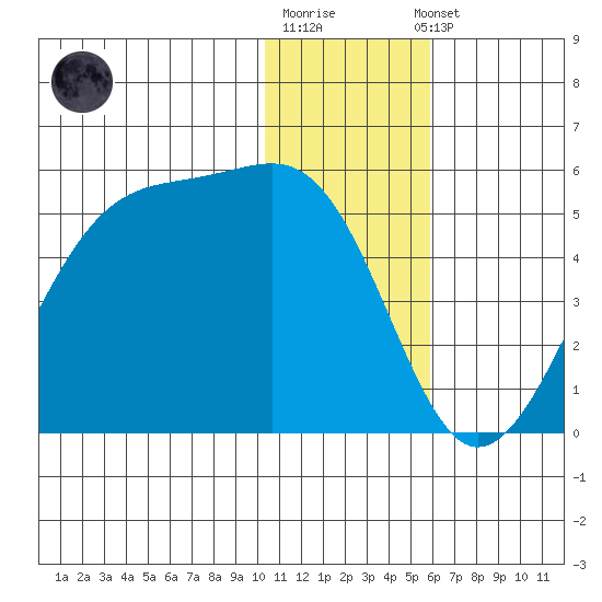 Udagak Strait tide chart for Monday, December 30, 2024