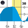 Udagak Strait tide chart for Monday, December 30, 2024