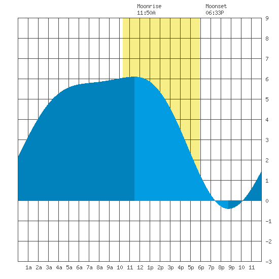 Udagak Strait tide chart for Tuesday, December 31, 2024