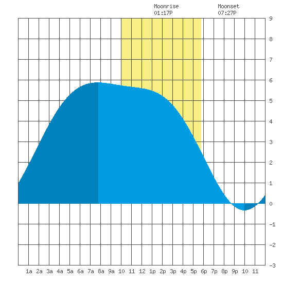 Udagak Strait tide chart for Tuesday, December 3, 2024