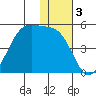 Udagak Strait tide chart for Tuesday, December 3, 2024