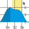 Udagak Strait tide chart for Thursday, December 5, 2024