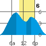 Udagak Strait tide chart for Friday, December 6, 2024