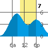 Udagak Strait tide chart for Saturday, December 7, 2024