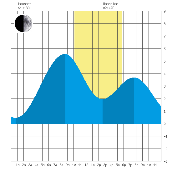 Udagak Strait tide chart for Sunday, December 8, 2024