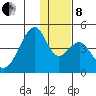 Udagak Strait tide chart for Sunday, December 8, 2024