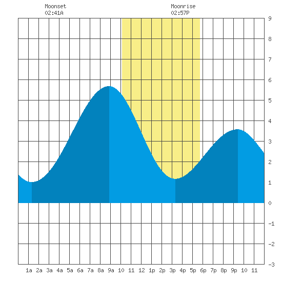 Udagak Strait tide chart for Monday, December 9, 2024