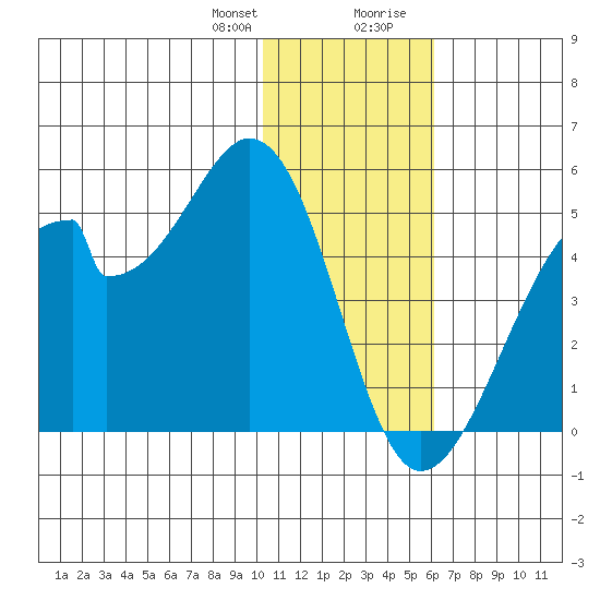 Udagak Strait tide chart for Friday, January 10, 2025