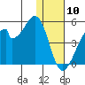 Udagak Strait tide chart for Friday, January 10, 2025
