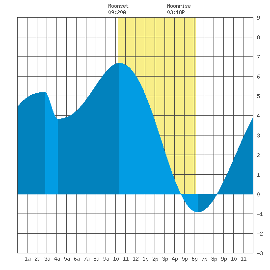 Udagak Strait tide chart for Saturday, January 11, 2025