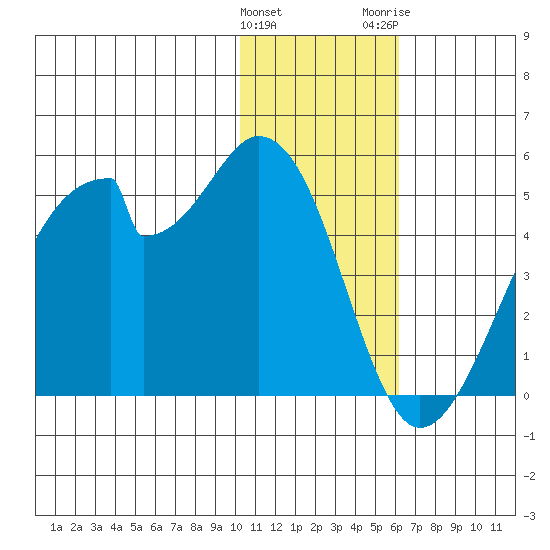 Udagak Strait tide chart for Sunday, January 12, 2025