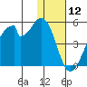 Udagak Strait tide chart for Sunday, January 12, 2025