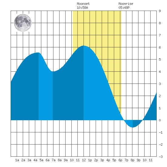 Udagak Strait tide chart for Monday, January 13, 2025