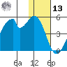 Udagak Strait tide chart for Monday, January 13, 2025