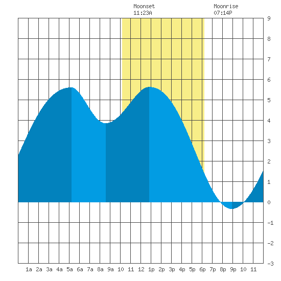 Udagak Strait tide chart for Tuesday, January 14, 2025