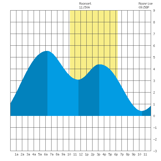 Udagak Strait tide chart for Thursday, January 16, 2025