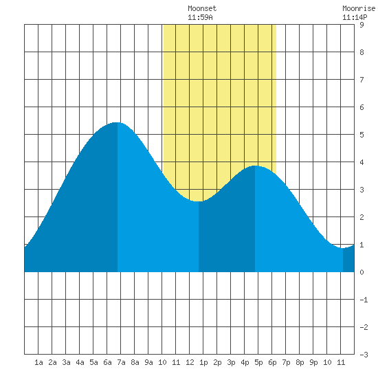 Udagak Strait tide chart for Friday, January 17, 2025