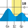 Udagak Strait tide chart for Saturday, January 18, 2025