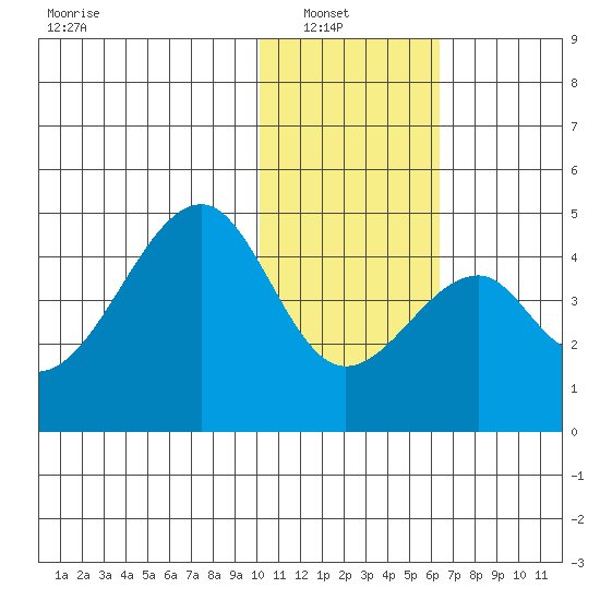 Udagak Strait tide chart for Sunday, January 19, 2025