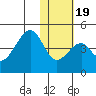 Udagak Strait tide chart for Sunday, January 19, 2025