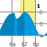 Udagak Strait tide chart for Wednesday, January 1, 2025