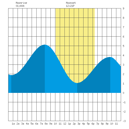 Udagak Strait tide chart for Monday, January 20, 2025