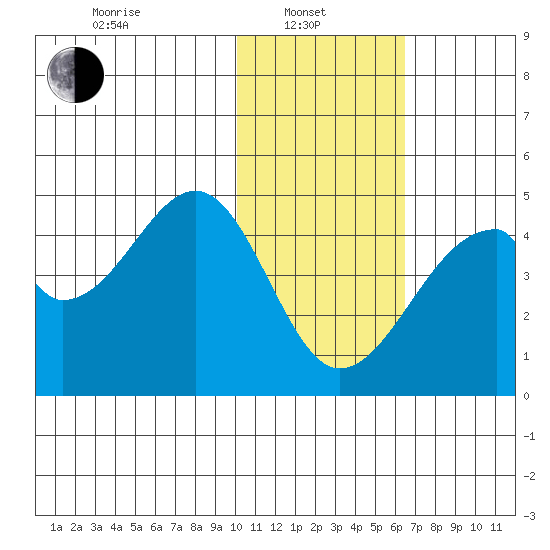 Udagak Strait tide chart for Tuesday, January 21, 2025