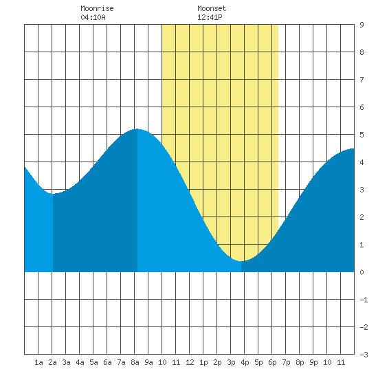 Udagak Strait tide chart for Wednesday, January 22, 2025