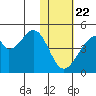 Udagak Strait tide chart for Wednesday, January 22, 2025