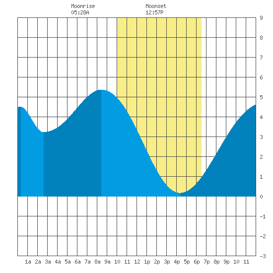 Udagak Strait tide chart for Thursday, January 23, 2025