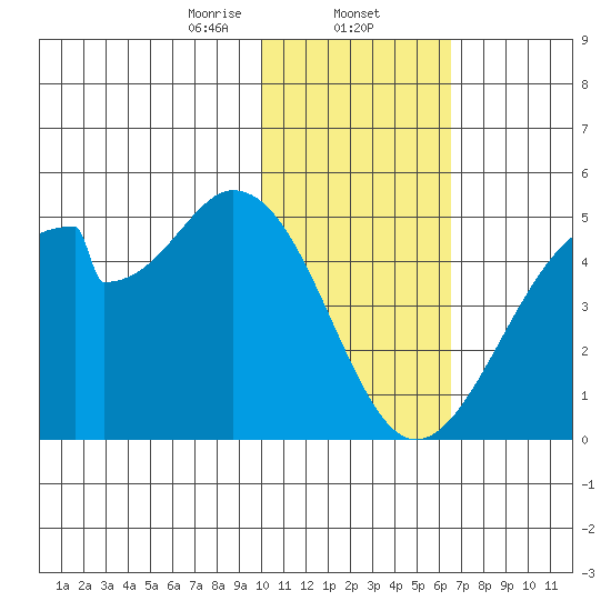 Udagak Strait tide chart for Friday, January 24, 2025