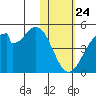 Udagak Strait tide chart for Friday, January 24, 2025