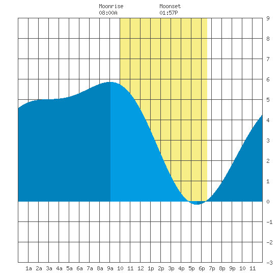 Udagak Strait tide chart for Saturday, January 25, 2025