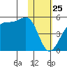 Udagak Strait tide chart for Saturday, January 25, 2025