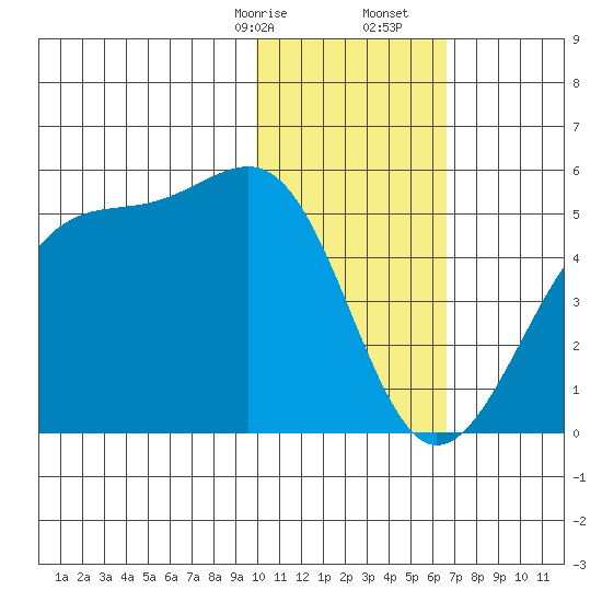 Udagak Strait tide chart for Sunday, January 26, 2025