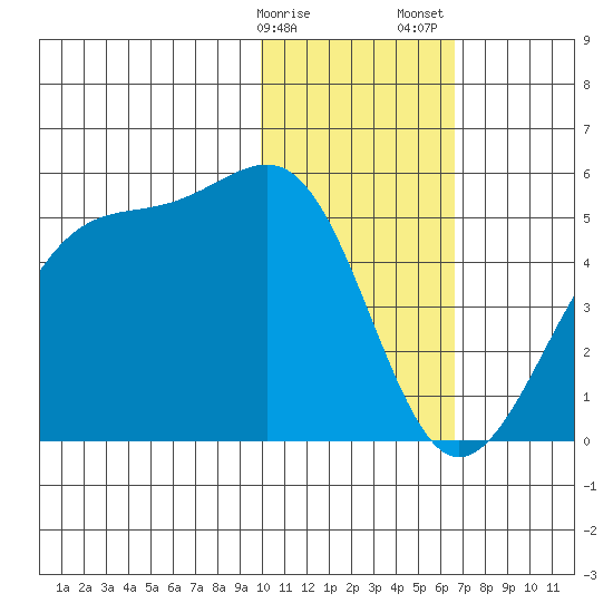 Udagak Strait tide chart for Monday, January 27, 2025
