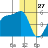 Udagak Strait tide chart for Monday, January 27, 2025