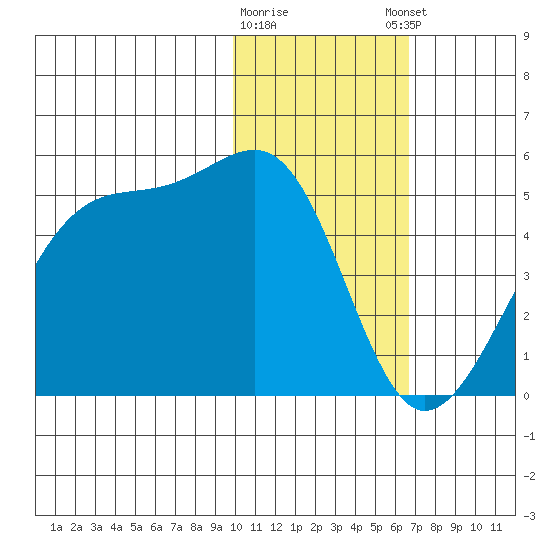 Udagak Strait tide chart for Tuesday, January 28, 2025