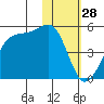 Udagak Strait tide chart for Tuesday, January 28, 2025