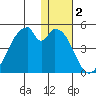 Udagak Strait tide chart for Thursday, January 2, 2025