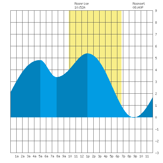 Udagak Strait tide chart for Thursday, January 30, 2025