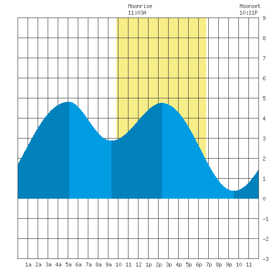 Udagak Strait tide chart for Friday, January 31, 2025