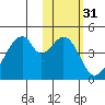 Udagak Strait tide chart for Friday, January 31, 2025