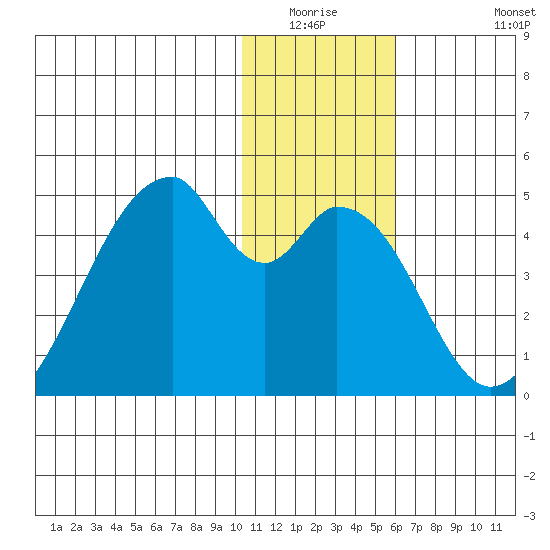Udagak Strait tide chart for Friday, January 3, 2025