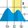 Udagak Strait tide chart for Friday, January 3, 2025