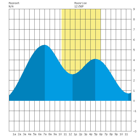 Udagak Strait tide chart for Saturday, January 4, 2025