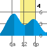 Udagak Strait tide chart for Saturday, January 4, 2025