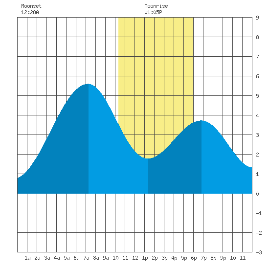 Udagak Strait tide chart for Sunday, January 5, 2025
