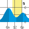 Udagak Strait tide chart for Sunday, January 5, 2025