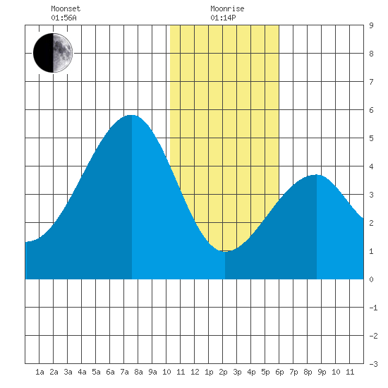 Udagak Strait tide chart for Monday, January 6, 2025